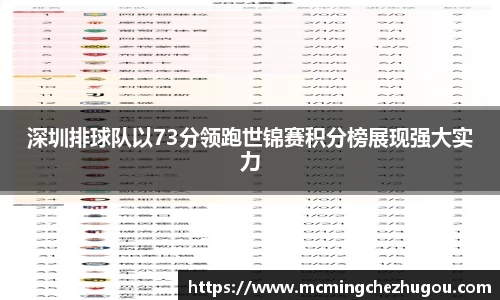 深圳排球队以73分领跑世锦赛积分榜展现强大实力